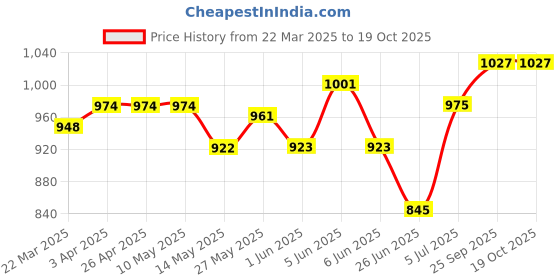 firstcry.com Babyhug Cambric Woven Full Sleeves Bandhani Printed Kurta Pyjama Set - Red babyhug Price History Graph from 22 Mar 2025 to 18 Oct 2025