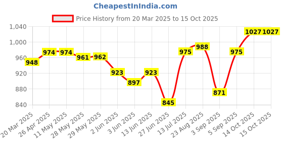 firstcry.com Babyhug Cambric Woven Full Sleeves Bandhani Printed Kurta Pyjama Set - Red babyhug Price History Graph from 20 Mar 2025 to 14 Oct 2025