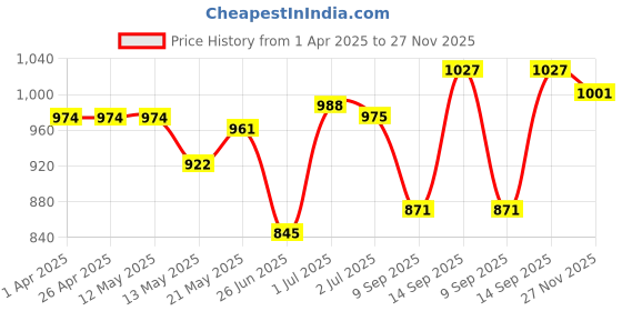 firstcry.com Babyhug Cambric Woven Full Sleeves Bandhani Printed Kurta Pyjama Set - Red babyhug Price History Graph from 1 Apr 2025 to 27 Nov 2025