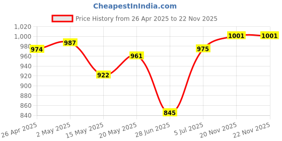 firstcry.com Babyhug Cambric Woven Full Sleeves Bandhani Printed Kurta Pyjama Set - Red babyhug Price History Graph from 26 Apr 2025 to 21 Nov 2025