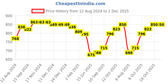 firstcry.com Babyhug Cambric Woven Full Sleeves Bandhani Printed Kurta With Dhoti Set - Navy & White babyhug Price History Graph from 12 Aug 2024 to 30 Nov 2025