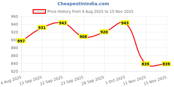 firstcry.com Babyhug Cambric Woven Full Sleeves Bandhani Printed Kurta With Dhoti Set - Orange babyhug Price History Graph from 4 Aug 2025 to 15 Nov 2025