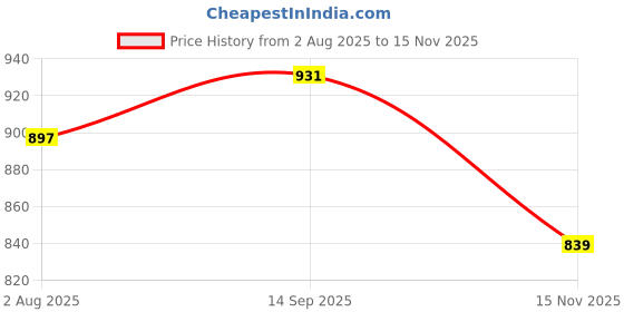 firstcry.com Babyhug Cambric Woven Full Sleeves Bandhani Printed Kurta With Dhoti Set - Orange babyhug Price History Graph from 2 Aug 2025 to 15 Nov 2025