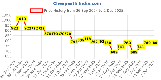 firstcry.com Babyhug Cambric Woven Full Sleeves Bhandhni Printed Dhoti Kurta Set - Pink babyhug Price History Graph from 26 Sep 2024 to 2 Dec 2025