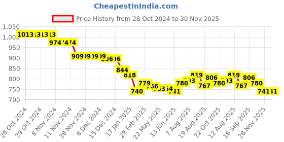 firstcry.com Babyhug Cambric Woven Full Sleeves Bhandhni Printed Kurta Pyjama Set - Red babyhug Price History Graph from 28 Oct 2024 to 30 Nov 2025