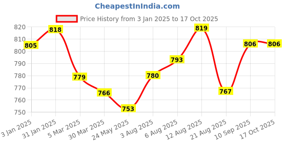 firstcry.com Babyhug Cambric Woven Full Sleeves Bhandhni Printed Kurta Pyjama Set - Red babyhug Price History Graph from 3 Jan 2025 to 16 Oct 2025
