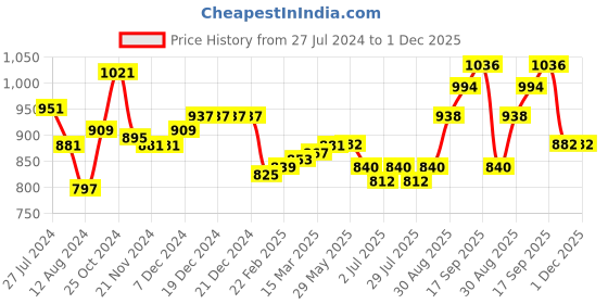 firstcry.com Babyhug Cambric Woven Full Sleeves Bird Printed Kurta & Dhoti Set - White & Blue babyhug Price History Graph from 27 Jul 2024 to 30 Nov 2025