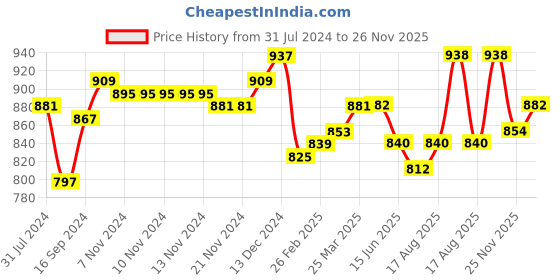 firstcry.com Babyhug Cambric Woven Full Sleeves Bird Printed Kurta & Dhoti Set - White & Blue babyhug Price History Graph from 31 Jul 2024 to 26 Nov 2025