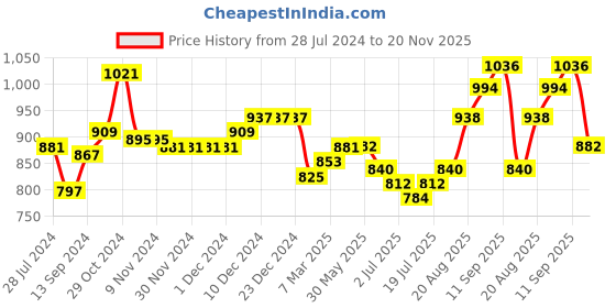 firstcry.com Babyhug Cambric Woven Full Sleeves Bird Printed Kurta & Dhoti Set - White & Blue babyhug Price History Graph from 28 Jul 2024 to 20 Nov 2025