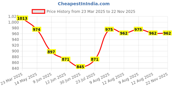firstcry.com Babyhug Cambric Woven Full Sleeves Collar Neck Kurta Pyjama Set With Zebra Print - Blue babyhug Price History Graph from 23 Mar 2025 to 22 Nov 2025