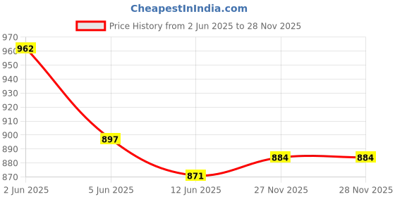 firstcry.com Babyhug Cambric Woven Full Sleeves Collar Neck Kurta Pyjama Set With Zebra Print - Blue babyhug Price History Graph from 2 Jun 2025 to 28 Nov 2025