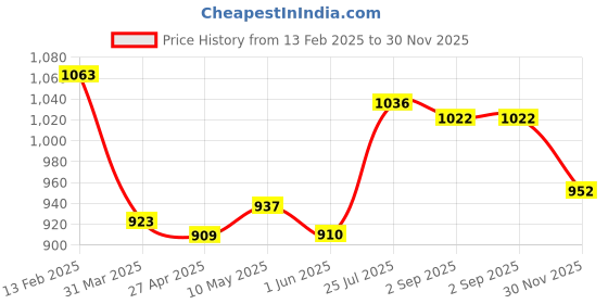 firstcry.com Babyhug Cambric Woven Full Sleeves Dhoti Kurta Set with Floral Print - Yellow babyhug Price History Graph from 13 Feb 2025 to 30 Nov 2025
