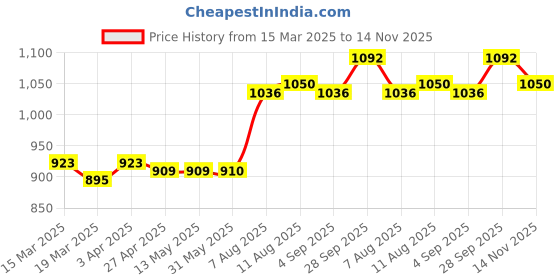 firstcry.com Babyhug Cambric Woven Full Sleeves Dhoti Kurta Set with Floral Print - Yellow babyhug Price History Graph from 15 Mar 2025 to 14 Nov 2025