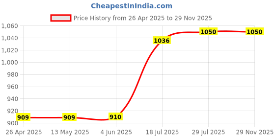 firstcry.com Babyhug Cambric Woven Full Sleeves Dhoti Kurta Set with Floral Print - Yellow babyhug Price History Graph from 26 Apr 2025 to 28 Nov 2025