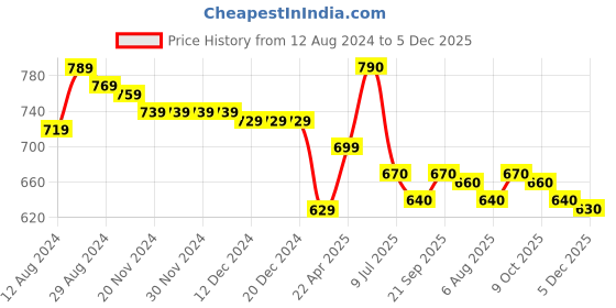 firstcry.com Babyhug Cambric Woven Full Sleeves Embroidered Kurta & Dhoti Set - Sky Blue babyhug Price History Graph from 12 Aug 2024 to 5 Dec 2025