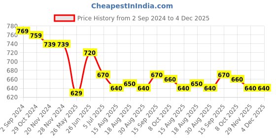 firstcry.com Babyhug Cambric Woven Full Sleeves Embroidered Kurta & Dhoti Set - Sky Blue babyhug Price History Graph from 2 Sep 2024 to 4 Dec 2025