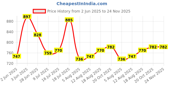 firstcry.com Babyhug Cambric Woven Full Sleeves Embroidered Kurta & Dhoti Set- Sky Blue babyhug Price History Graph from 2 Jun 2025 to 24 Nov 2025