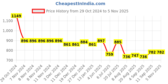 firstcry.com Babyhug Cambric Woven Full Sleeves Embroidered Kurta & Dhoti Set- Sky Blue babyhug Price History Graph from 29 Oct 2024 to 3 Nov 2025