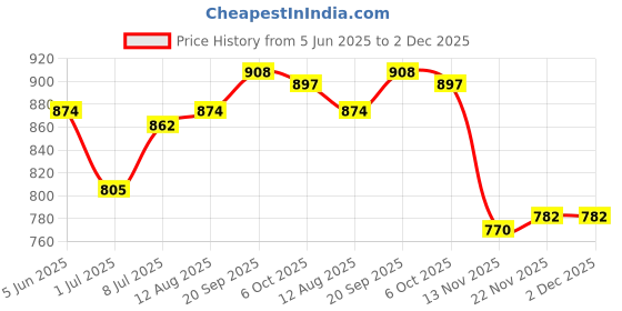 firstcry.com Babyhug Cambric Woven Full Sleeves Embroidered Kurta & Pyjama Set - Green babyhug Price History Graph from 5 Jun 2025 to 1 Dec 2025
