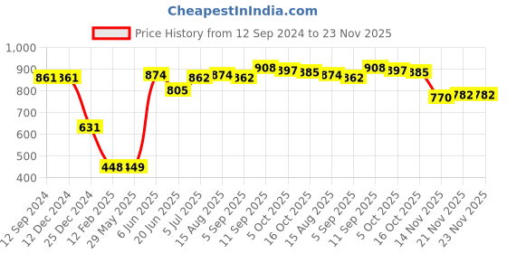 firstcry.com Babyhug Cambric Woven Full Sleeves Embroidered Kurta & Pyjama Set - Green babyhug Price History Graph from 12 Sep 2024 to 23 Nov 2025