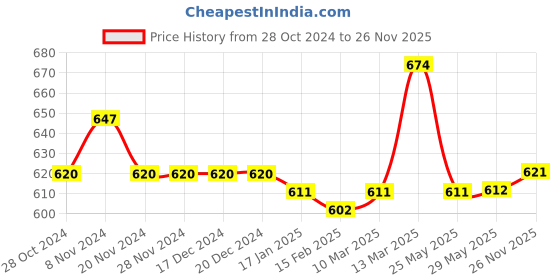 firstcry.com Babyhug Cambric Woven Full Sleeves Embroidered Kurta & Pyjama Set - Off White babyhug Price History Graph from 28 Oct 2024 to 26 Nov 2025