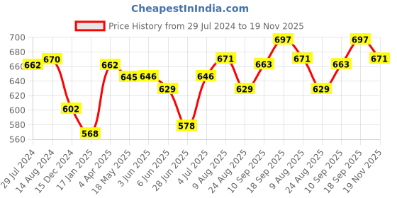 firstcry.com Babyhug Cambric Woven Full Sleeves Embroidered Kurta Pyjama Set - Blue babyhug Price History Graph from 29 Jul 2024 to 19 Nov 2025