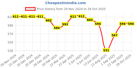 firstcry.com Babyhug Cambric Woven Full Sleeves Embroidered Kurta Pyjama Set - Coral babyhug Price History Graph from 29 Nov 2024 to 29 Oct 2025