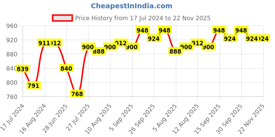 firstcry.com Babyhug Cambric Woven Full Sleeves Embroidered Printed Kurta Pyjama Set - Peach babyhug Price History Graph from 17 Jul 2024 to 22 Nov 2025