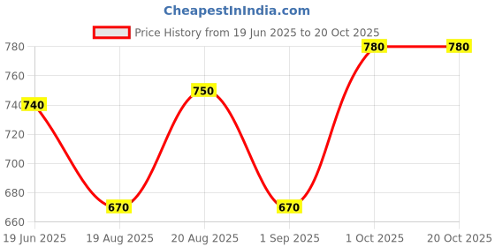 firstcry.com Babyhug Cambric Woven Full Sleeves Embroidery Kurta & Dhoti Set - Yellow babyhug Price History Graph from 19 Jun 2025 to 20 Oct 2025