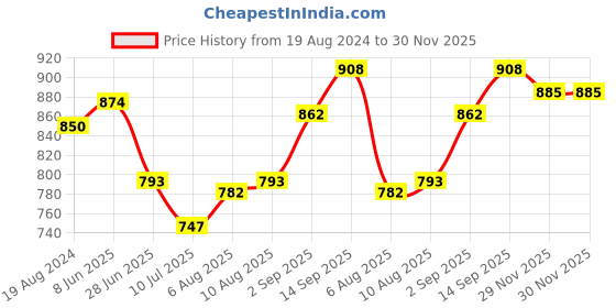 firstcry.com Babyhug Cambric Woven Full Sleeves Floral Embroidered Kurta Pyjama Set - Peach babyhug Price History Graph from 19 Aug 2024 to 30 Nov 2025