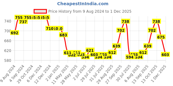 firstcry.com Babyhug Cambric Woven Full Sleeves Floral Embroidery Kurta & Dhoti Set - Red babyhug Price History Graph from 9 Aug 2024 to 1 Dec 2025