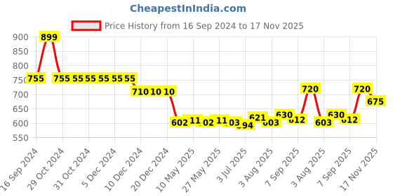 firstcry.com Babyhug Cambric Woven Full Sleeves Floral Embroidery Kurta & Dhoti Set - Red babyhug Price History Graph from 16 Sep 2024 to 17 Nov 2025