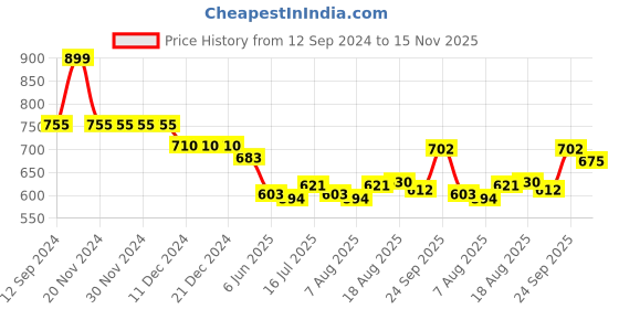 firstcry.com Babyhug Cambric Woven Full Sleeves Floral Embroidery Kurta & Dhoti Set - Red babyhug Price History Graph from 12 Sep 2024 to 15 Nov 2025