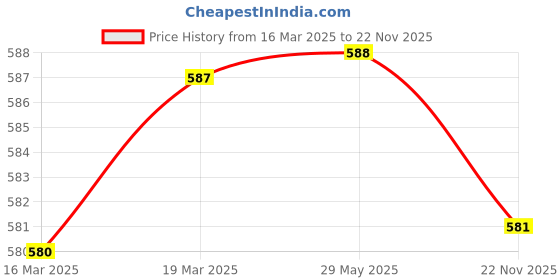 firstcry.com Babyhug Cambric Woven Full Sleeves Floral Foil Printed Kurta & Pyjama Set - Red babyhug Price History Graph from 16 Mar 2025 to 22 Nov 2025