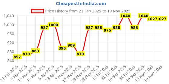 firstcry.com Babyhug Cambric Woven Full Sleeves Floral Printed Dhoti Kurta Set - Pink babyhug Price History Graph from 21 Feb 2025 to 18 Nov 2025