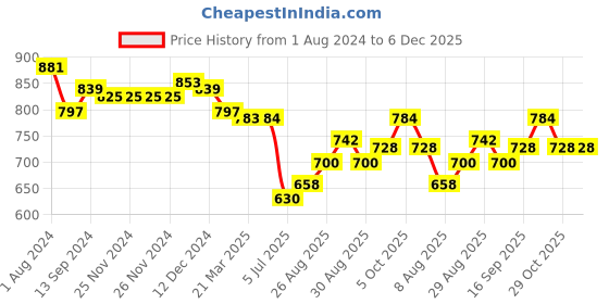 firstcry.com Babyhug Cambric Woven Full Sleeves Floral Printed Kurta & Dhoti Set - Cream babyhug Price History Graph from 1 Aug 2024 to 5 Dec 2025