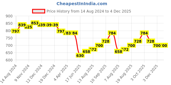 firstcry.com Babyhug Cambric Woven Full Sleeves Floral Printed Kurta & Dhoti Set - Cream babyhug Price History Graph from 14 Aug 2024 to 4 Dec 2025