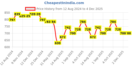 firstcry.com Babyhug Cambric Woven Full Sleeves Floral Printed Kurta & Dhoti Set - Cream babyhug Price History Graph from 12 Aug 2024 to 3 Dec 2025