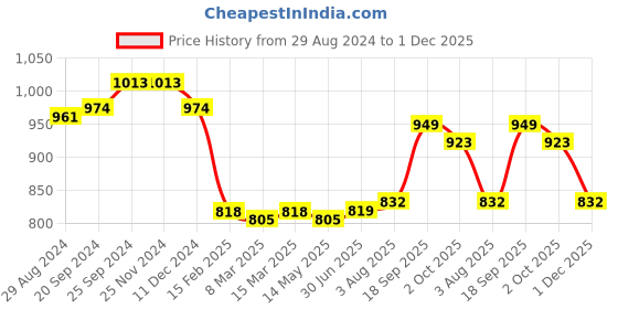 firstcry.com Babyhug Cambric Woven Full Sleeves Floral Printed Kurta Dhoti Set - Indigo babyhug Price History Graph from 29 Aug 2024 to 1 Dec 2025