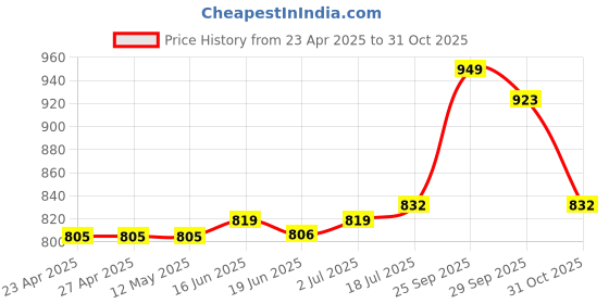firstcry.com Babyhug Cambric Woven Full Sleeves Floral Printed Kurta Dhoti Set - Indigo babyhug Price History Graph from 23 Apr 2025 to 31 Oct 2025