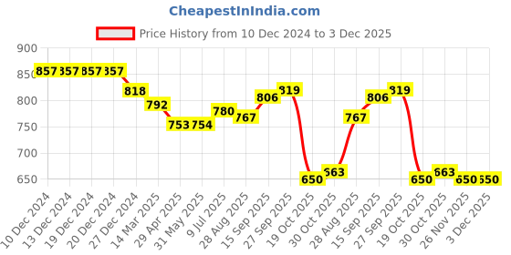 firstcry.com Babyhug Cambric Woven Full Sleeves Floral Printed Kurta Pyjama Set - Blue babyhug Price History Graph from 10 Dec 2024 to 3 Dec 2025