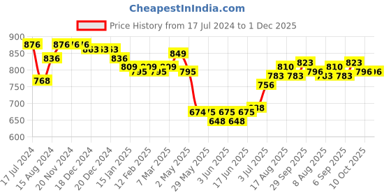firstcry.com Babyhug Cambric Woven Full Sleeves Floral Printed Kurta With Pyjama Set - Light Pink & White babyhug Price History Graph from 17 Jul 2024 to 30 Nov 2025