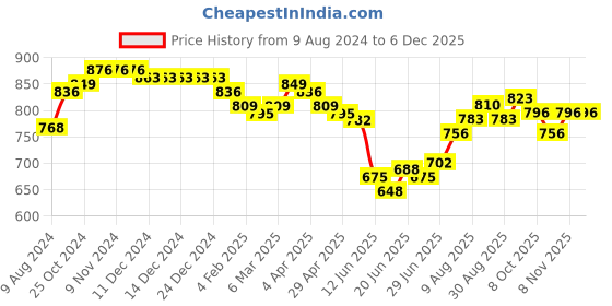 firstcry.com Babyhug Cambric Woven Full Sleeves Floral Printed Kurta With Pyjama Set - Light Pink & White babyhug Price History Graph from 9 Aug 2024 to 4 Dec 2025
