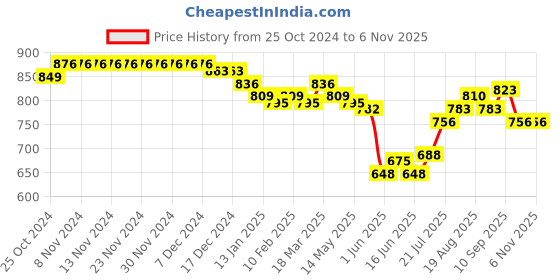 firstcry.com Babyhug Cambric Woven Full Sleeves Floral Printed Kurta With Pyjama Set - Light Pink & White babyhug Price History Graph from 25 Oct 2024 to 5 Nov 2025