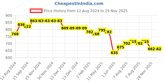 firstcry.com Babyhug Cambric Woven Full Sleeves Floral Printed Kurta With Pyjama Set - Orange & White babyhug Price History Graph from 12 Aug 2024 to 28 Nov 2025