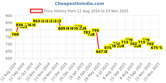 firstcry.com Babyhug Cambric Woven Full Sleeves Floral Printed Kurta With Pyjama Set - Orange & White babyhug Price History Graph from 12 Aug 2024 to 22 Nov 2025