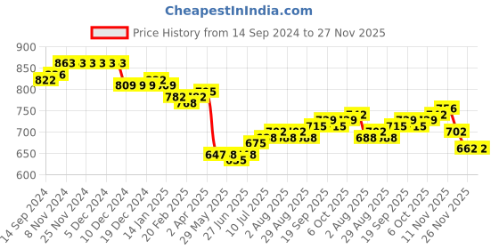 firstcry.com Babyhug Cambric Woven Full Sleeves Floral Printed Kurta With Pyjama Set - Orange & White babyhug Price History Graph from 14 Sep 2024 to 26 Nov 2025