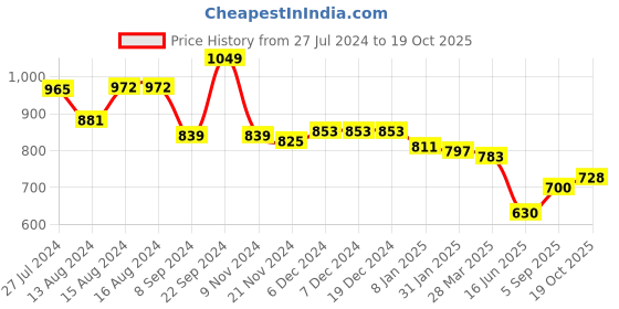 firstcry.com Babyhug Cambric Woven Full Sleeves Horse Printed Kurta & Dhoti Set - Mustard  & White babyhug Price History Graph from 27 Jul 2024 to 19 Oct 2025