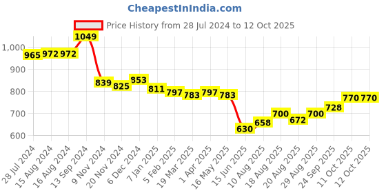 firstcry.com Babyhug Cambric Woven Full Sleeves Horse Printed Kurta & Dhoti Set - Mustard  & White babyhug Price History Graph from 28 Jul 2024 to 12 Oct 2025