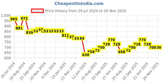 firstcry.com Babyhug Cambric Woven Full Sleeves Horse Printed Kurta & Dhoti Set - Mustard  & White babyhug Price History Graph from 29 Jul 2024 to 26 Nov 2025